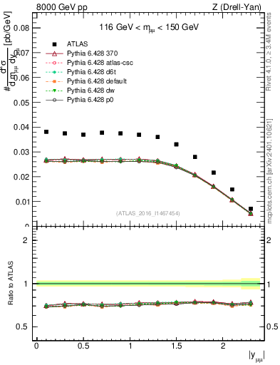 Plot of z.y in 8000 GeV pp collisions