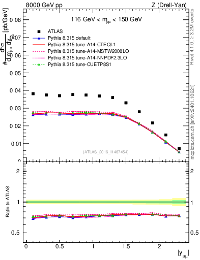 Plot of z.y in 8000 GeV pp collisions