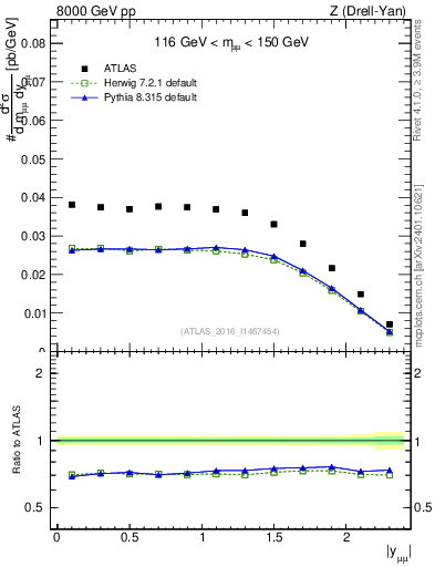 Plot of z.y in 8000 GeV pp collisions