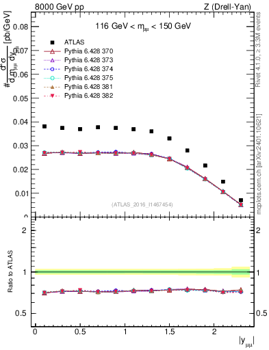 Plot of z.y in 8000 GeV pp collisions