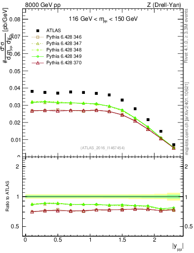 Plot of z.y in 8000 GeV pp collisions