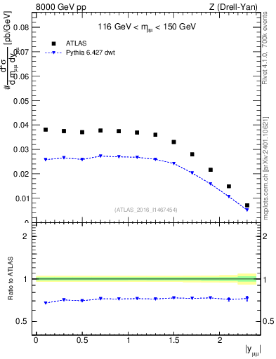 Plot of z.y in 8000 GeV pp collisions