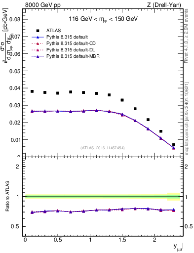 Plot of z.y in 8000 GeV pp collisions