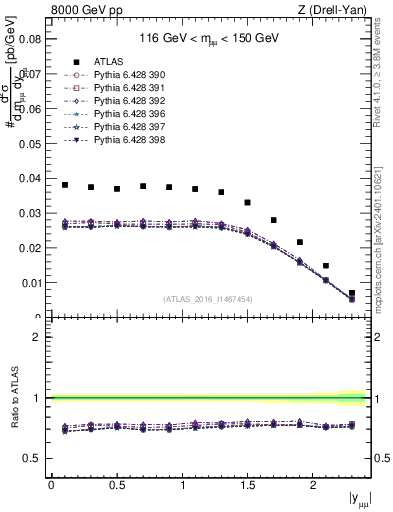 Plot of z.y in 8000 GeV pp collisions