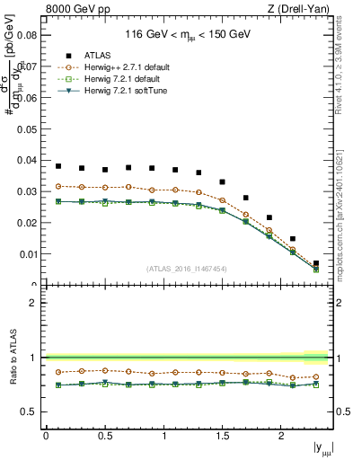 Plot of z.y in 8000 GeV pp collisions