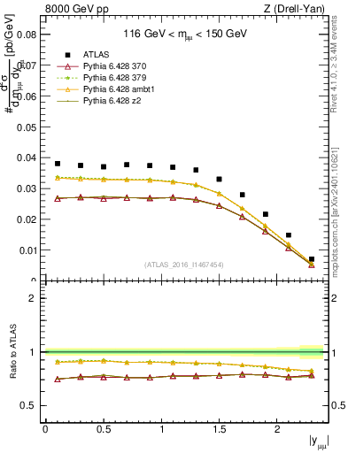 Plot of z.y in 8000 GeV pp collisions