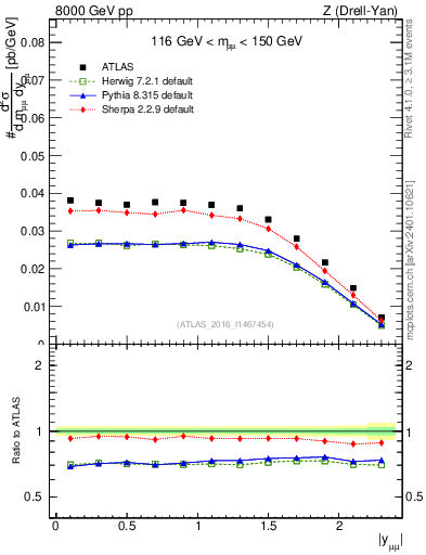 Plot of z.y in 8000 GeV pp collisions
