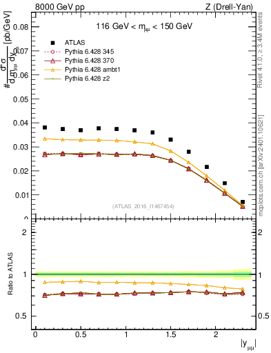 Plot of z.y in 8000 GeV pp collisions