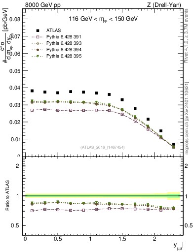 Plot of z.y in 8000 GeV pp collisions