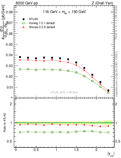 Plot of z.y in 8000 GeV pp collisions