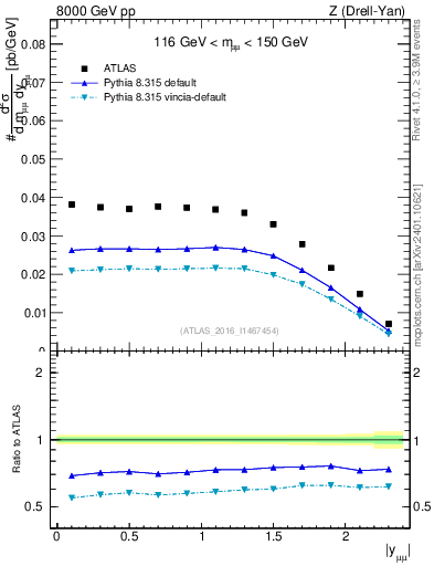 Plot of z.y in 8000 GeV pp collisions