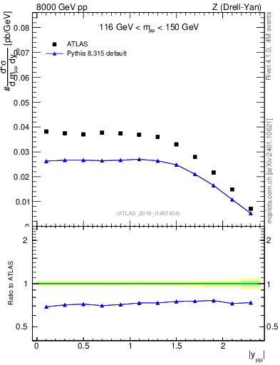 Plot of z.y in 8000 GeV pp collisions