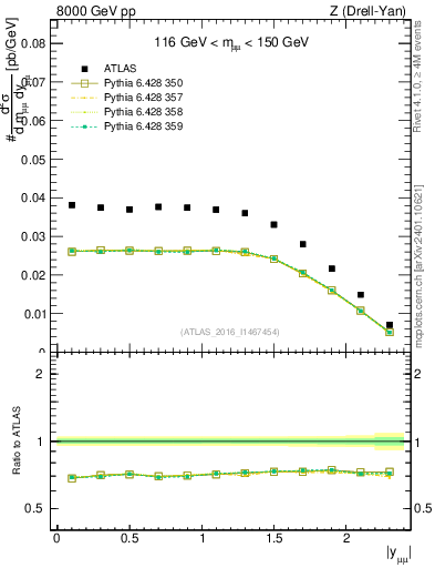 Plot of z.y in 8000 GeV pp collisions