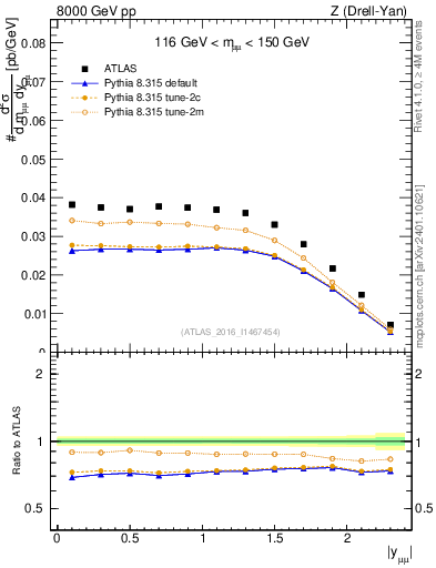 Plot of z.y in 8000 GeV pp collisions