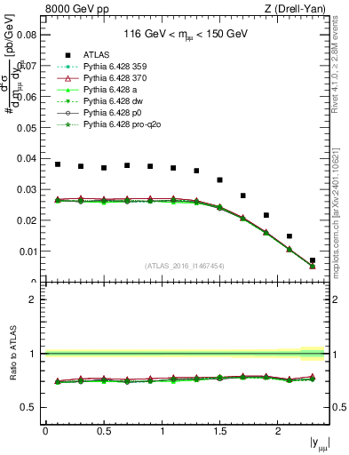 Plot of z.y in 8000 GeV pp collisions