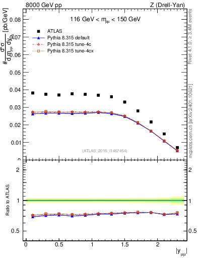 Plot of z.y in 8000 GeV pp collisions