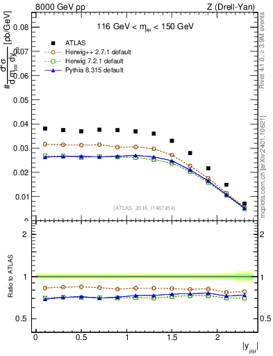 Plot of z.y in 8000 GeV pp collisions