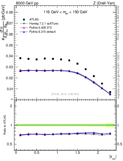 Plot of z.y in 8000 GeV pp collisions