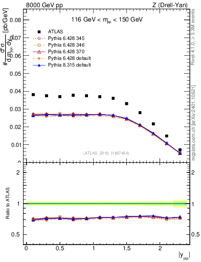 Plot of z.y in 8000 GeV pp collisions
