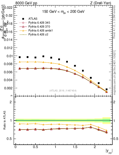 Plot of z.y in 8000 GeV pp collisions
