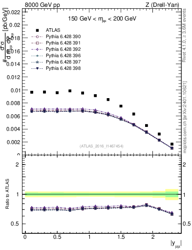 Plot of z.y in 8000 GeV pp collisions