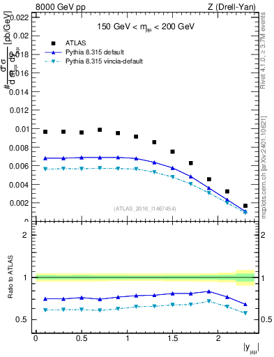 Plot of z.y in 8000 GeV pp collisions