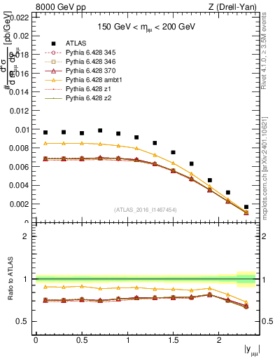 Plot of z.y in 8000 GeV pp collisions