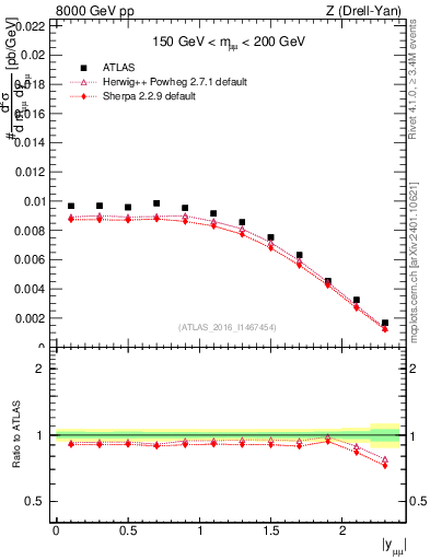 Plot of z.y in 8000 GeV pp collisions