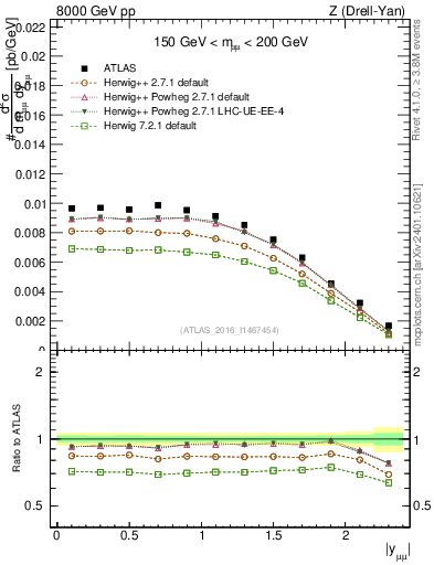 Plot of z.y in 8000 GeV pp collisions