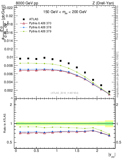 Plot of z.y in 8000 GeV pp collisions