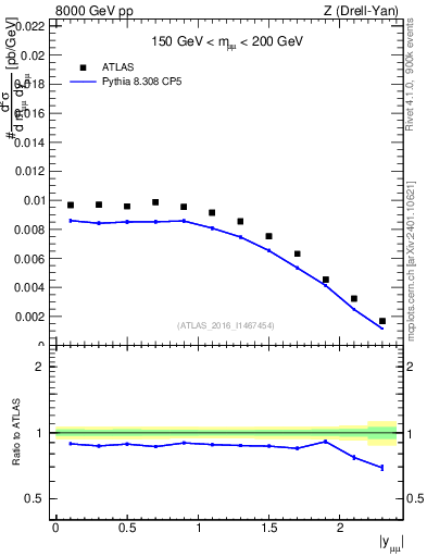 Plot of z.y in 8000 GeV pp collisions