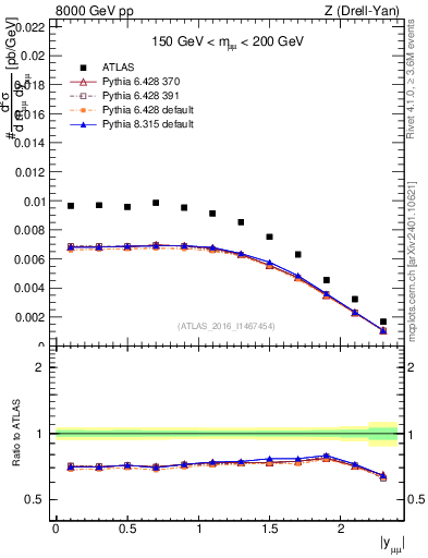 Plot of z.y in 8000 GeV pp collisions