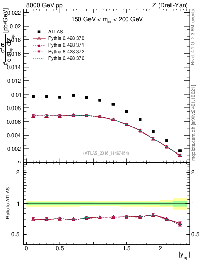 Plot of z.y in 8000 GeV pp collisions