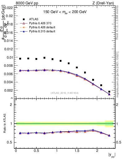 Plot of z.y in 8000 GeV pp collisions