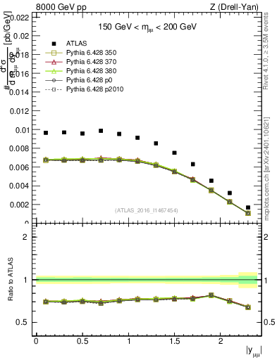 Plot of z.y in 8000 GeV pp collisions