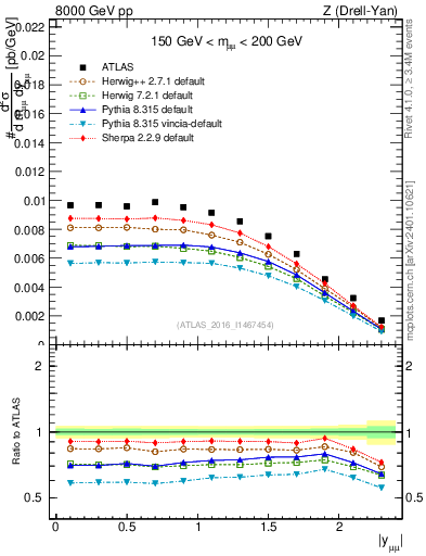 Plot of z.y in 8000 GeV pp collisions