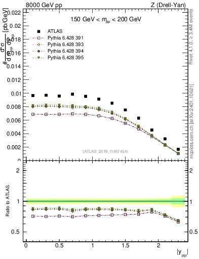 Plot of z.y in 8000 GeV pp collisions