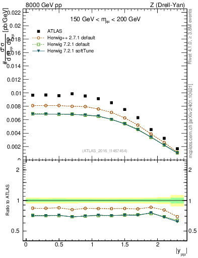 Plot of z.y in 8000 GeV pp collisions