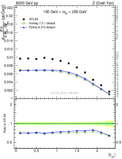 Plot of z.y in 8000 GeV pp collisions