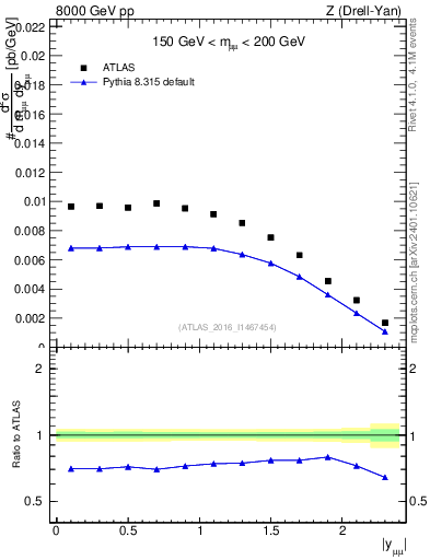 Plot of z.y in 8000 GeV pp collisions