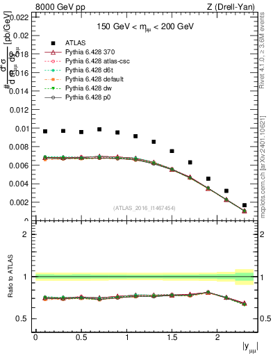 Plot of z.y in 8000 GeV pp collisions