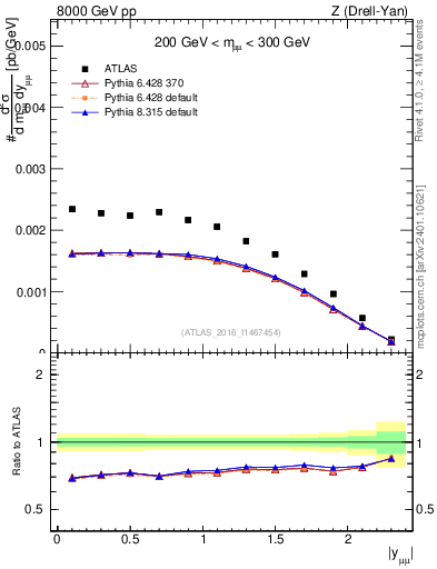 Plot of z.y in 8000 GeV pp collisions