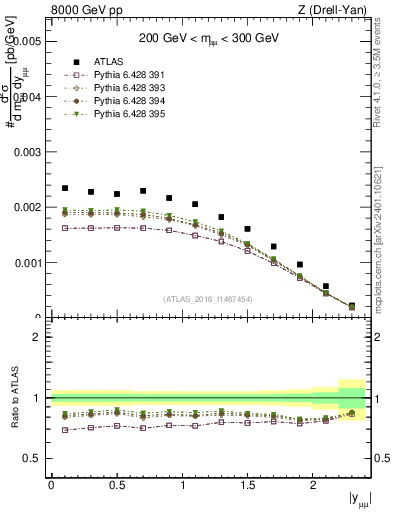 Plot of z.y in 8000 GeV pp collisions