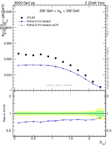 Plot of z.y in 8000 GeV pp collisions