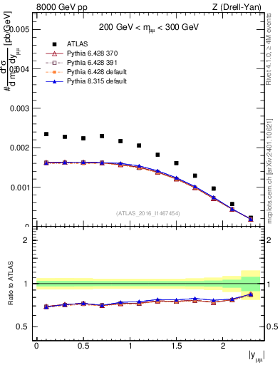 Plot of z.y in 8000 GeV pp collisions