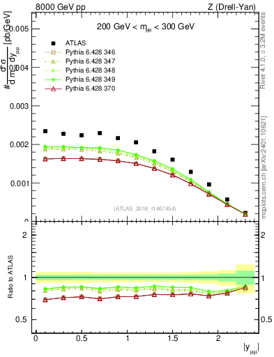 Plot of z.y in 8000 GeV pp collisions