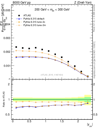 Plot of z.y in 8000 GeV pp collisions