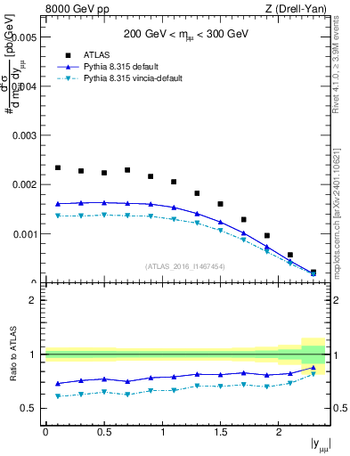Plot of z.y in 8000 GeV pp collisions