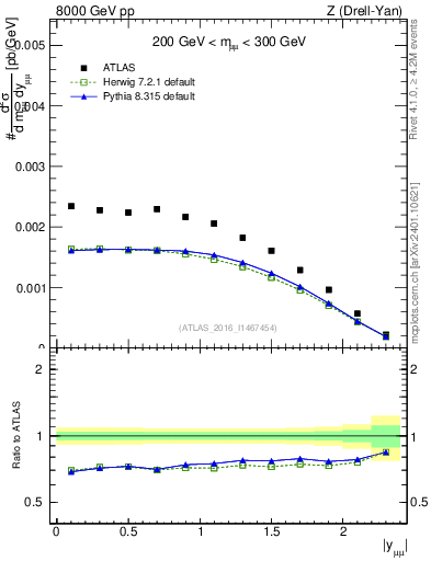 Plot of z.y in 8000 GeV pp collisions