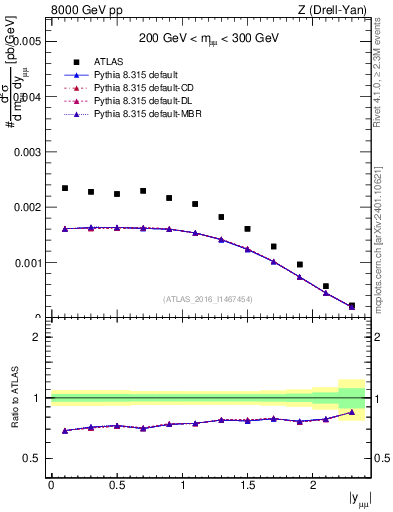 Plot of z.y in 8000 GeV pp collisions